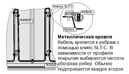 крепление кабеля на металлической кровле