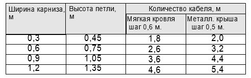расчет кабеля на кровле