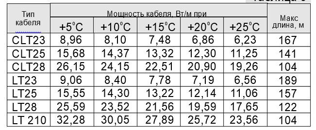 расчет мощности греющего кабеля