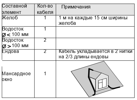 расчет обогрева кровли